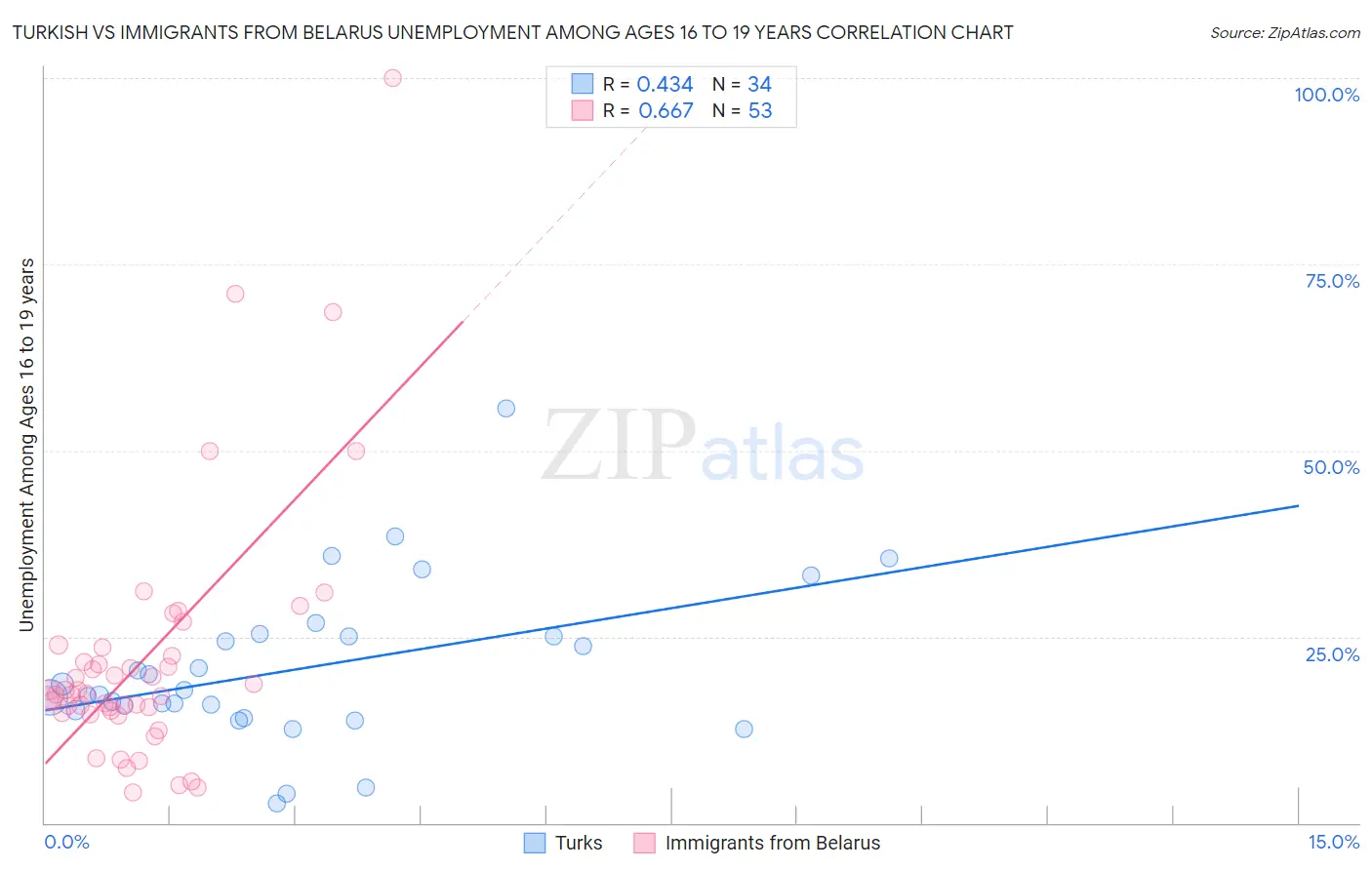 Turkish vs Immigrants from Belarus Unemployment Among Ages 16 to 19 years