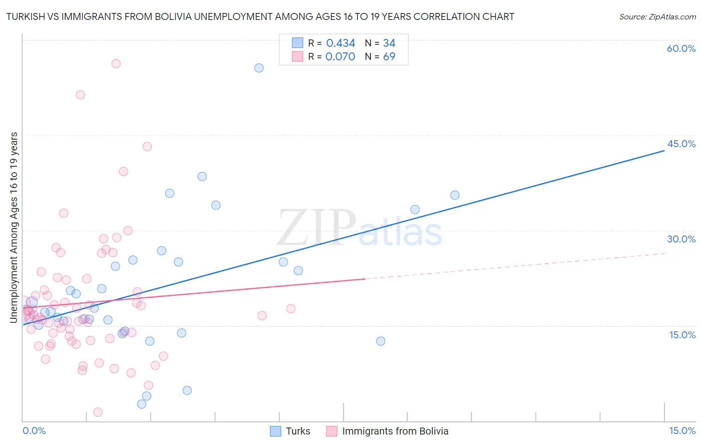 Turkish vs Immigrants from Bolivia Unemployment Among Ages 16 to 19 years