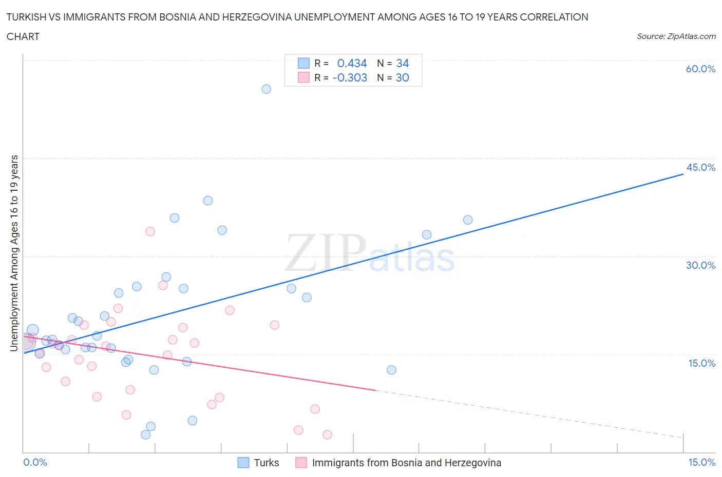 Turkish vs Immigrants from Bosnia and Herzegovina Unemployment Among Ages 16 to 19 years