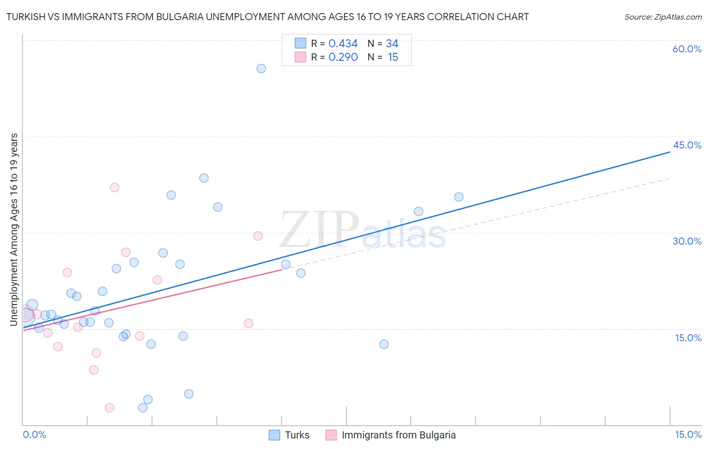 Turkish vs Immigrants from Bulgaria Unemployment Among Ages 16 to 19 years