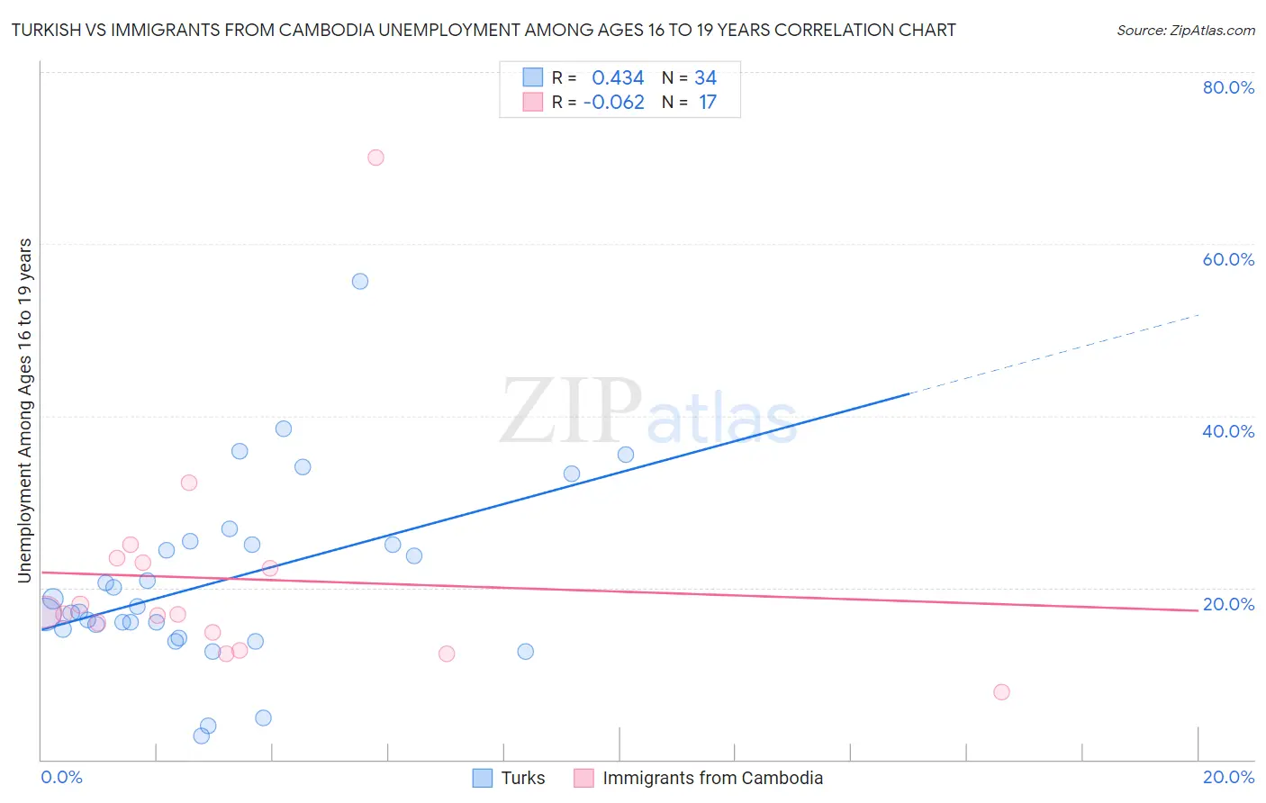 Turkish vs Immigrants from Cambodia Unemployment Among Ages 16 to 19 years