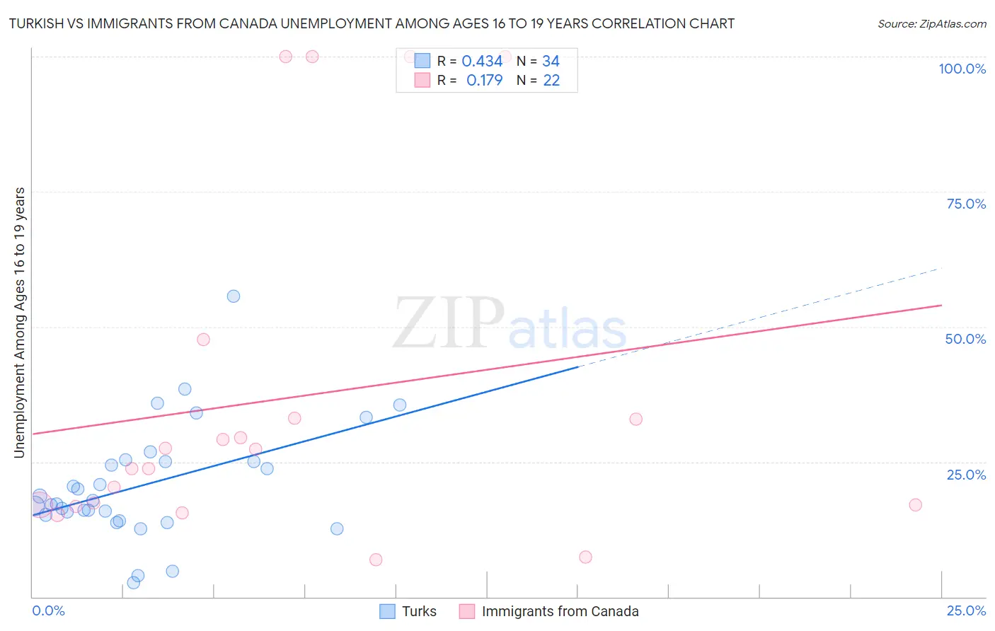 Turkish vs Immigrants from Canada Unemployment Among Ages 16 to 19 years