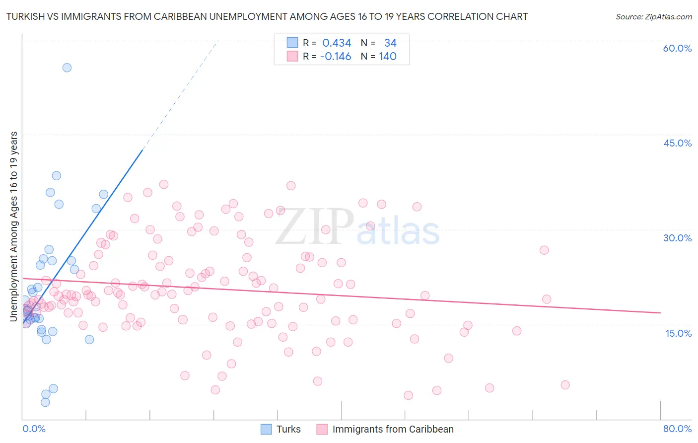 Turkish vs Immigrants from Caribbean Unemployment Among Ages 16 to 19 years
