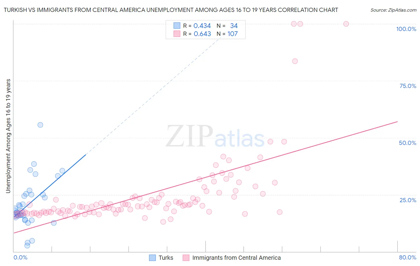 Turkish vs Immigrants from Central America Unemployment Among Ages 16 to 19 years