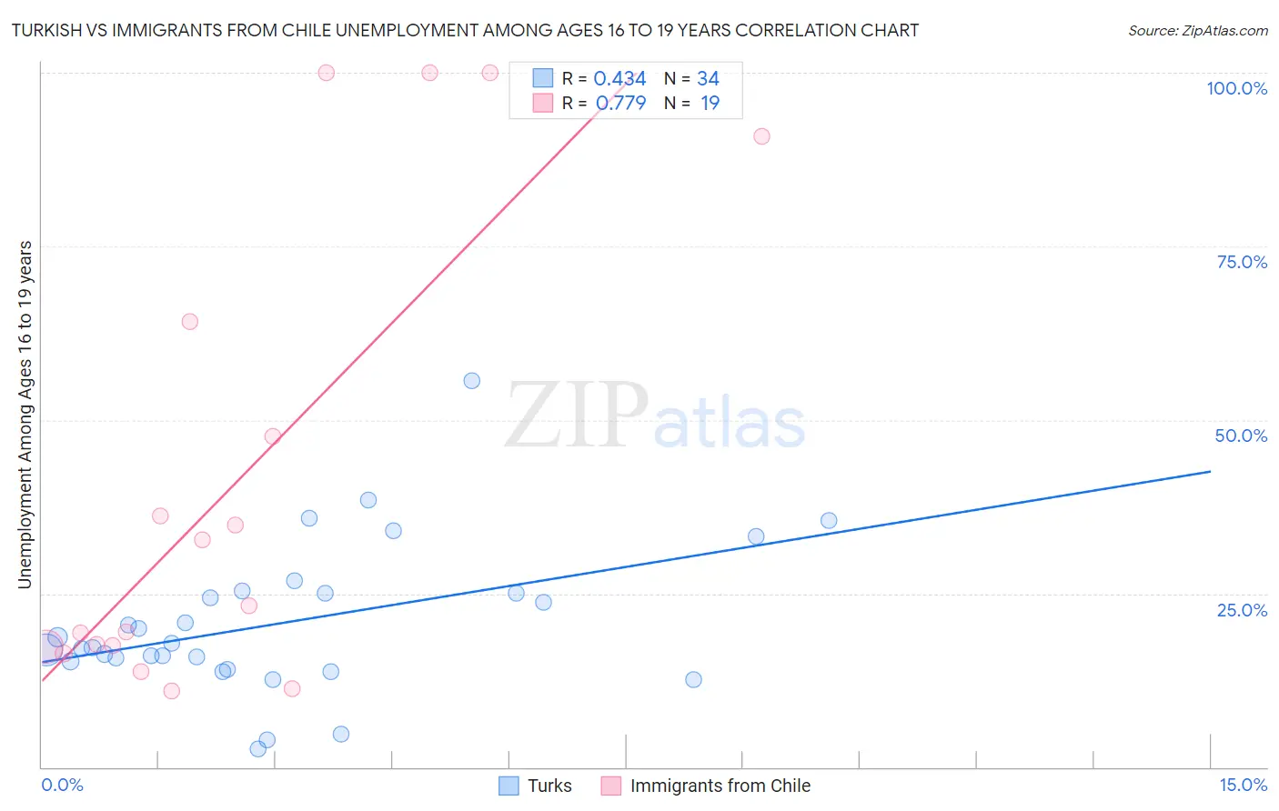 Turkish vs Immigrants from Chile Unemployment Among Ages 16 to 19 years