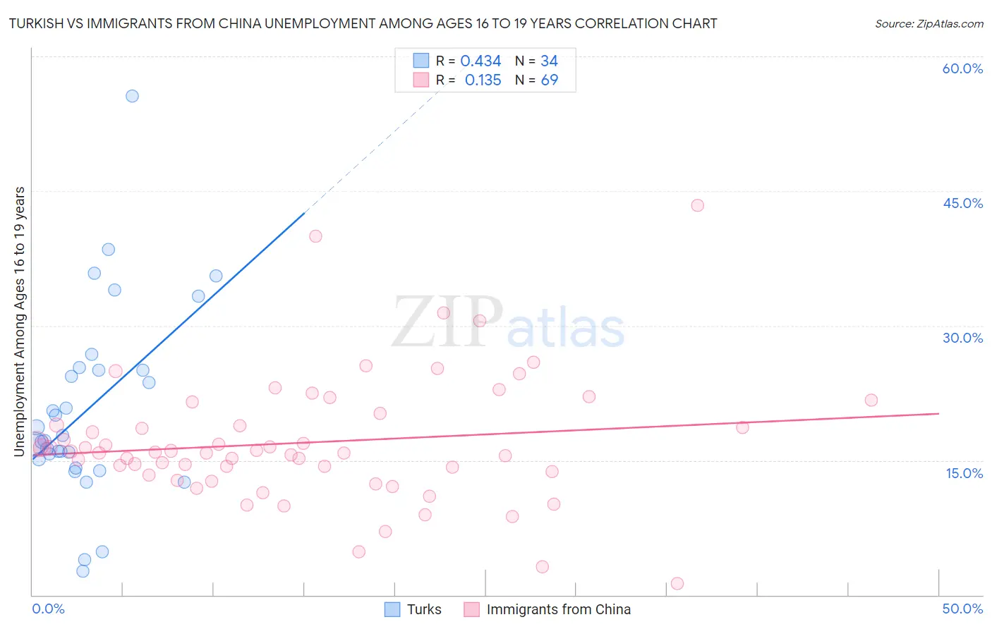 Turkish vs Immigrants from China Unemployment Among Ages 16 to 19 years