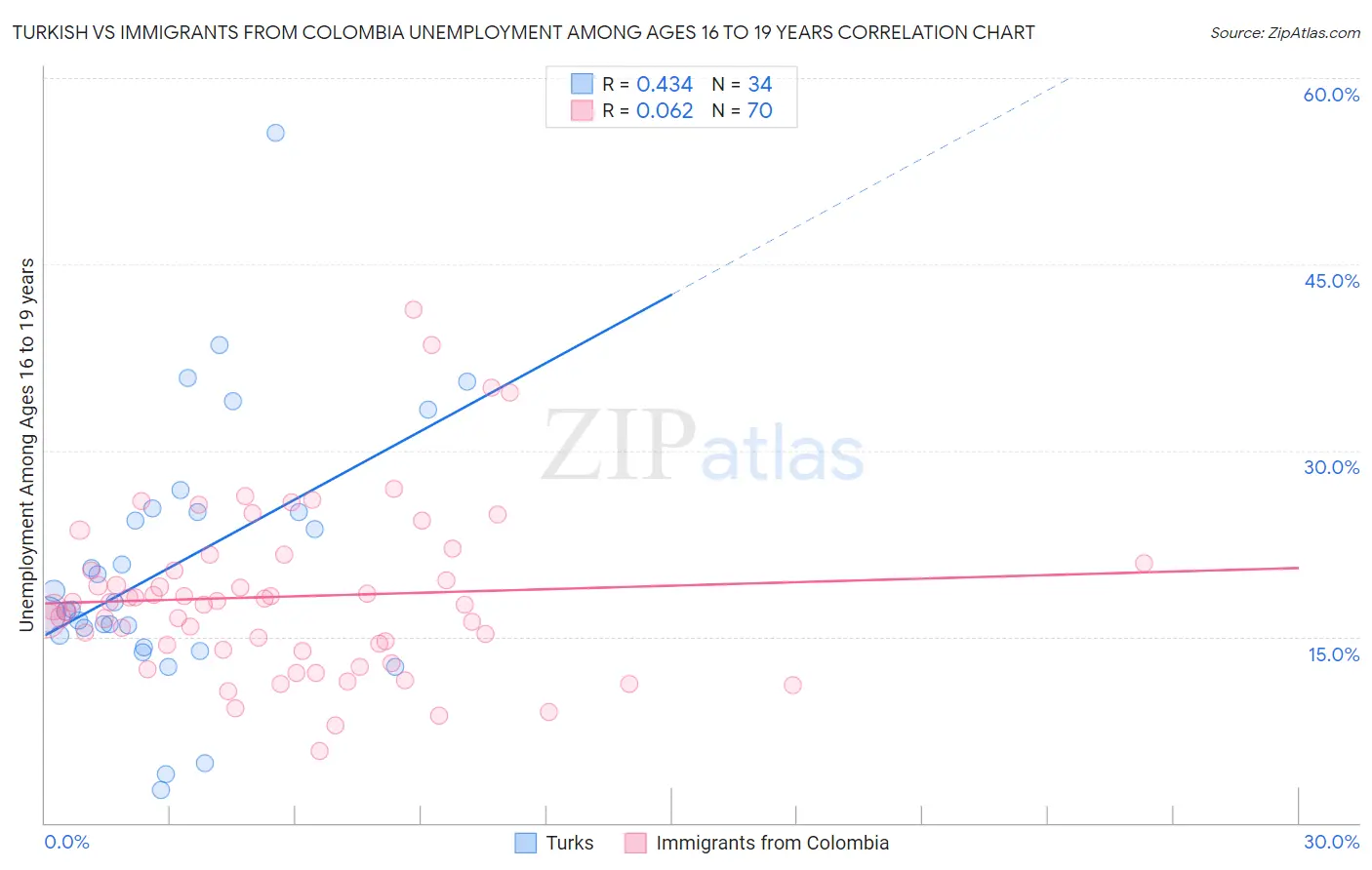 Turkish vs Immigrants from Colombia Unemployment Among Ages 16 to 19 years