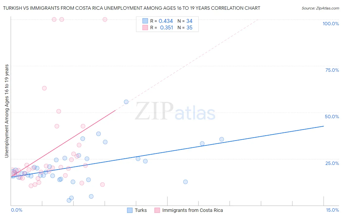 Turkish vs Immigrants from Costa Rica Unemployment Among Ages 16 to 19 years