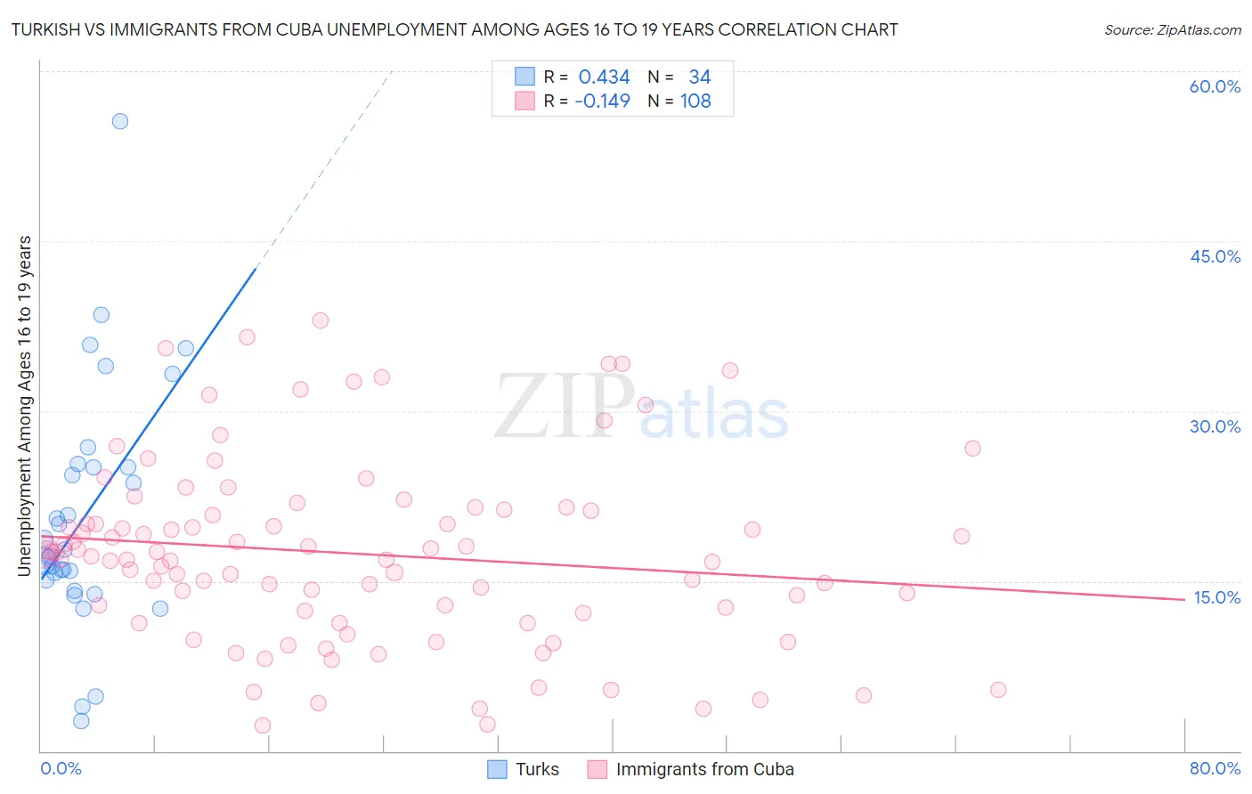 Turkish vs Immigrants from Cuba Unemployment Among Ages 16 to 19 years