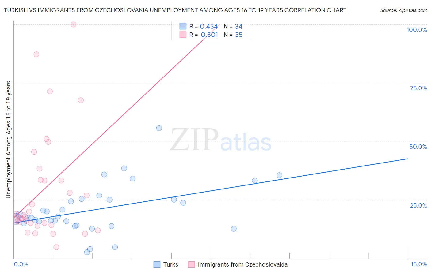 Turkish vs Immigrants from Czechoslovakia Unemployment Among Ages 16 to 19 years