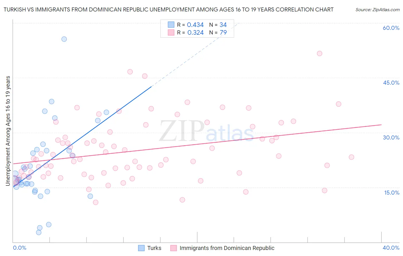 Turkish vs Immigrants from Dominican Republic Unemployment Among Ages 16 to 19 years