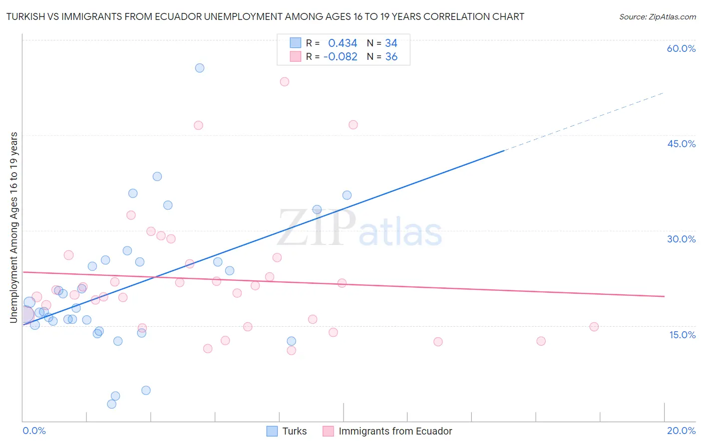 Turkish vs Immigrants from Ecuador Unemployment Among Ages 16 to 19 years