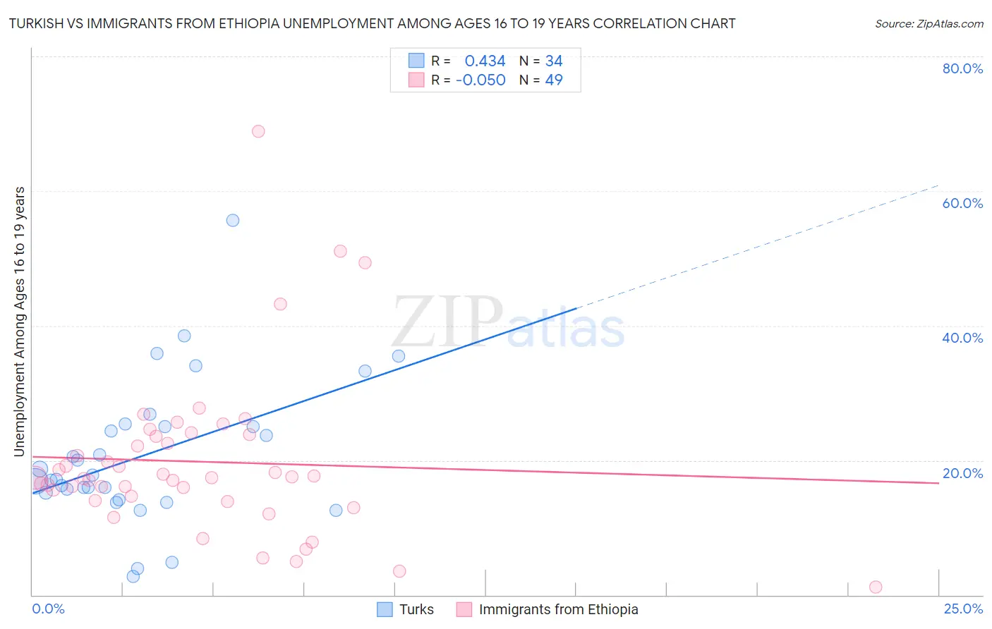 Turkish vs Immigrants from Ethiopia Unemployment Among Ages 16 to 19 years