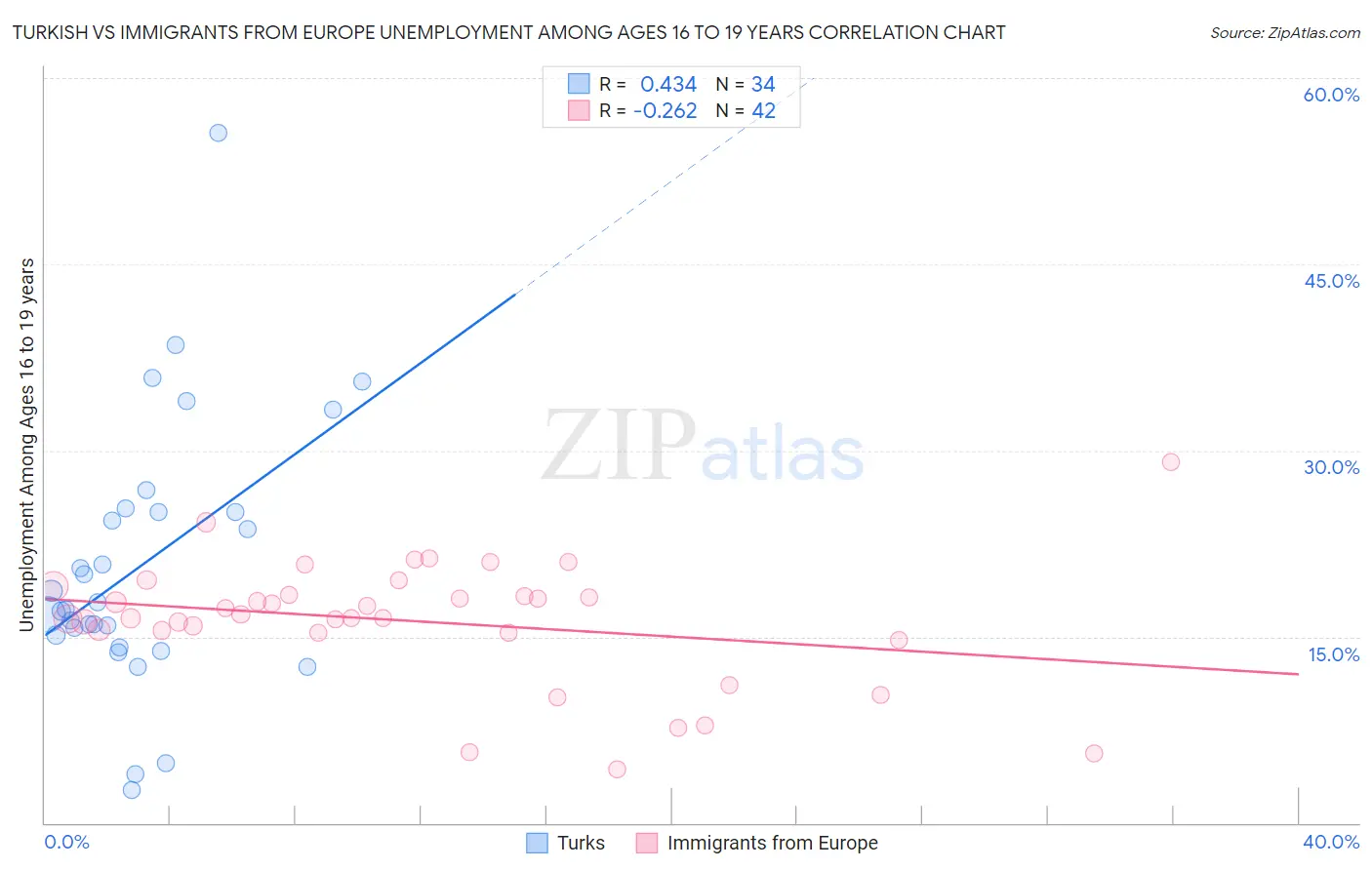 Turkish vs Immigrants from Europe Unemployment Among Ages 16 to 19 years