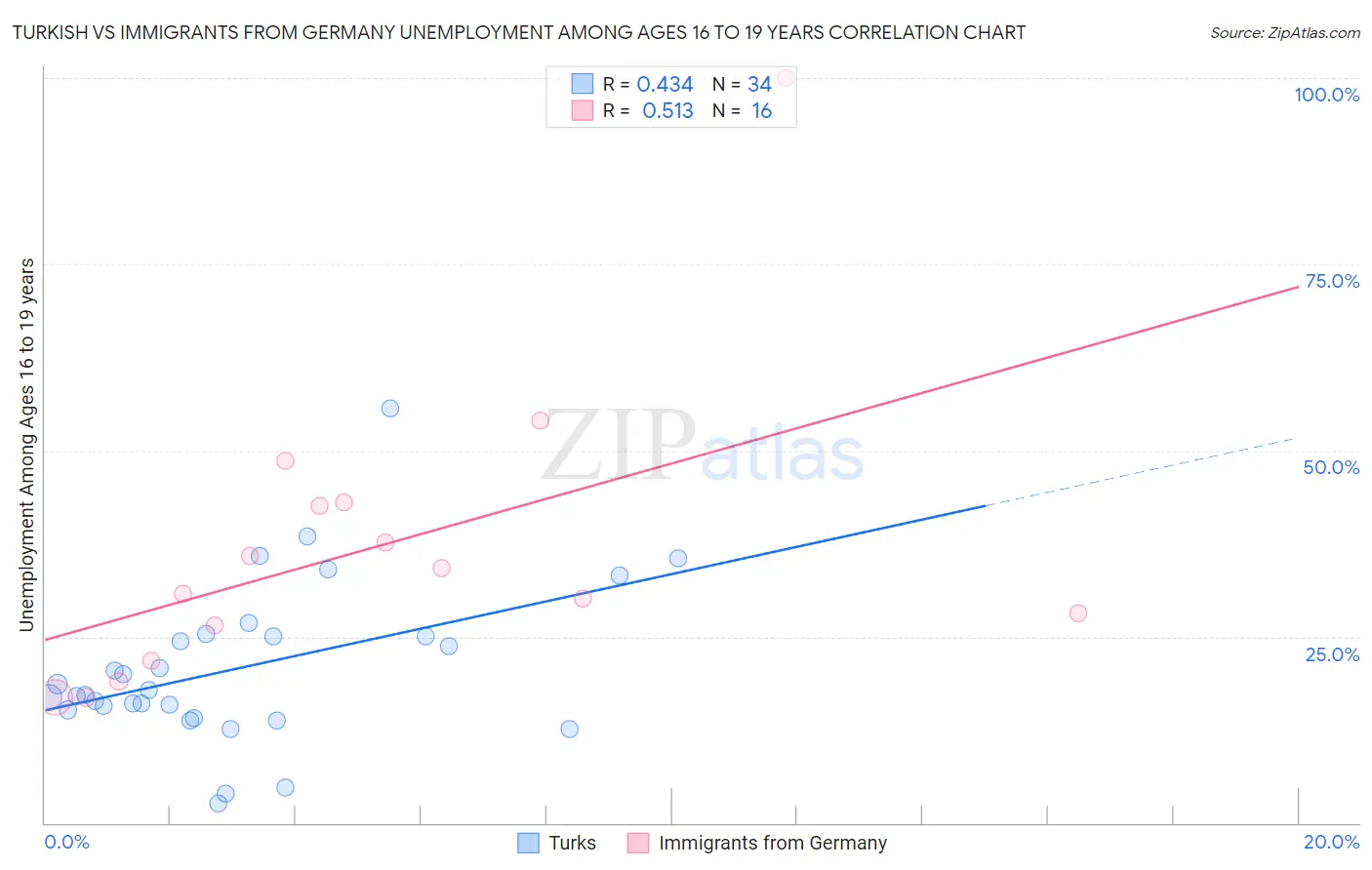 Turkish vs Immigrants from Germany Unemployment Among Ages 16 to 19 years