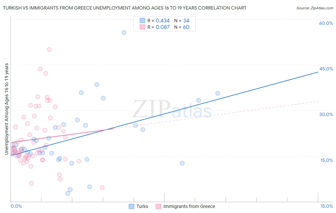 Turkish vs Immigrants from Greece Unemployment Among Ages 16 to 19 years