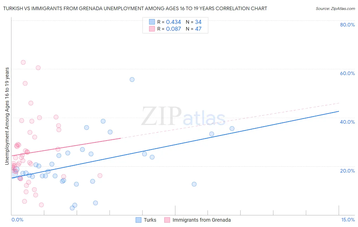 Turkish vs Immigrants from Grenada Unemployment Among Ages 16 to 19 years