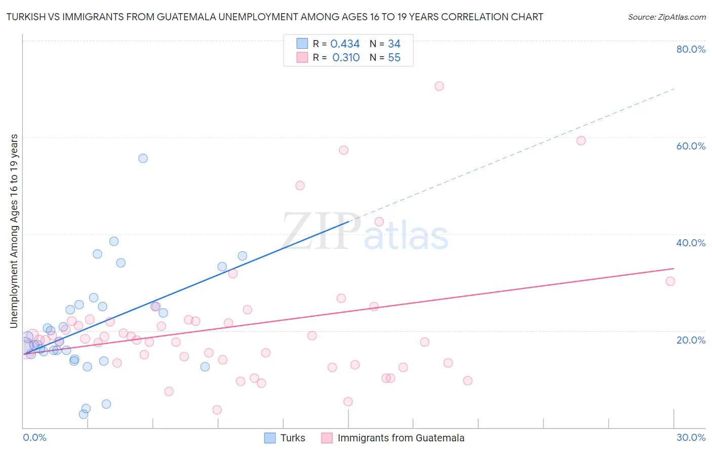 Turkish vs Immigrants from Guatemala Unemployment Among Ages 16 to 19 years