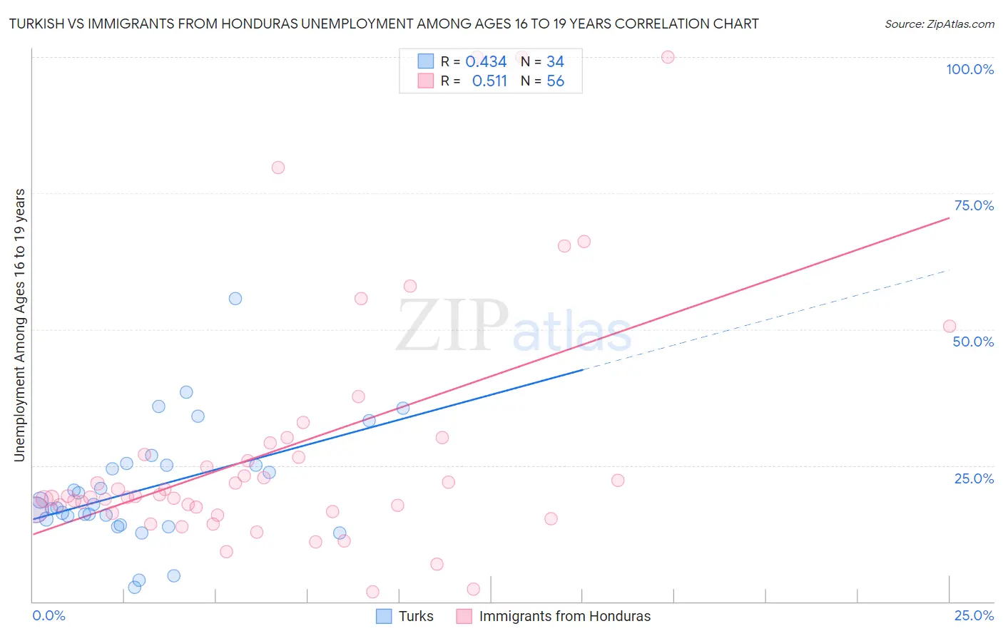 Turkish vs Immigrants from Honduras Unemployment Among Ages 16 to 19 years