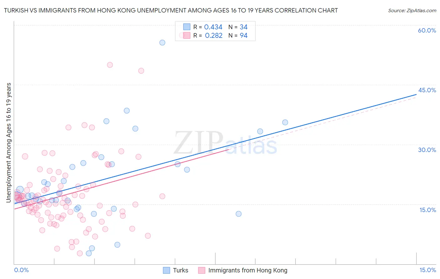 Turkish vs Immigrants from Hong Kong Unemployment Among Ages 16 to 19 years