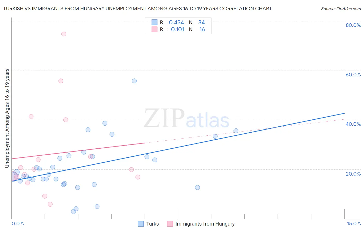 Turkish vs Immigrants from Hungary Unemployment Among Ages 16 to 19 years