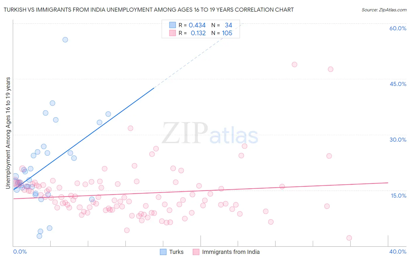 Turkish vs Immigrants from India Unemployment Among Ages 16 to 19 years