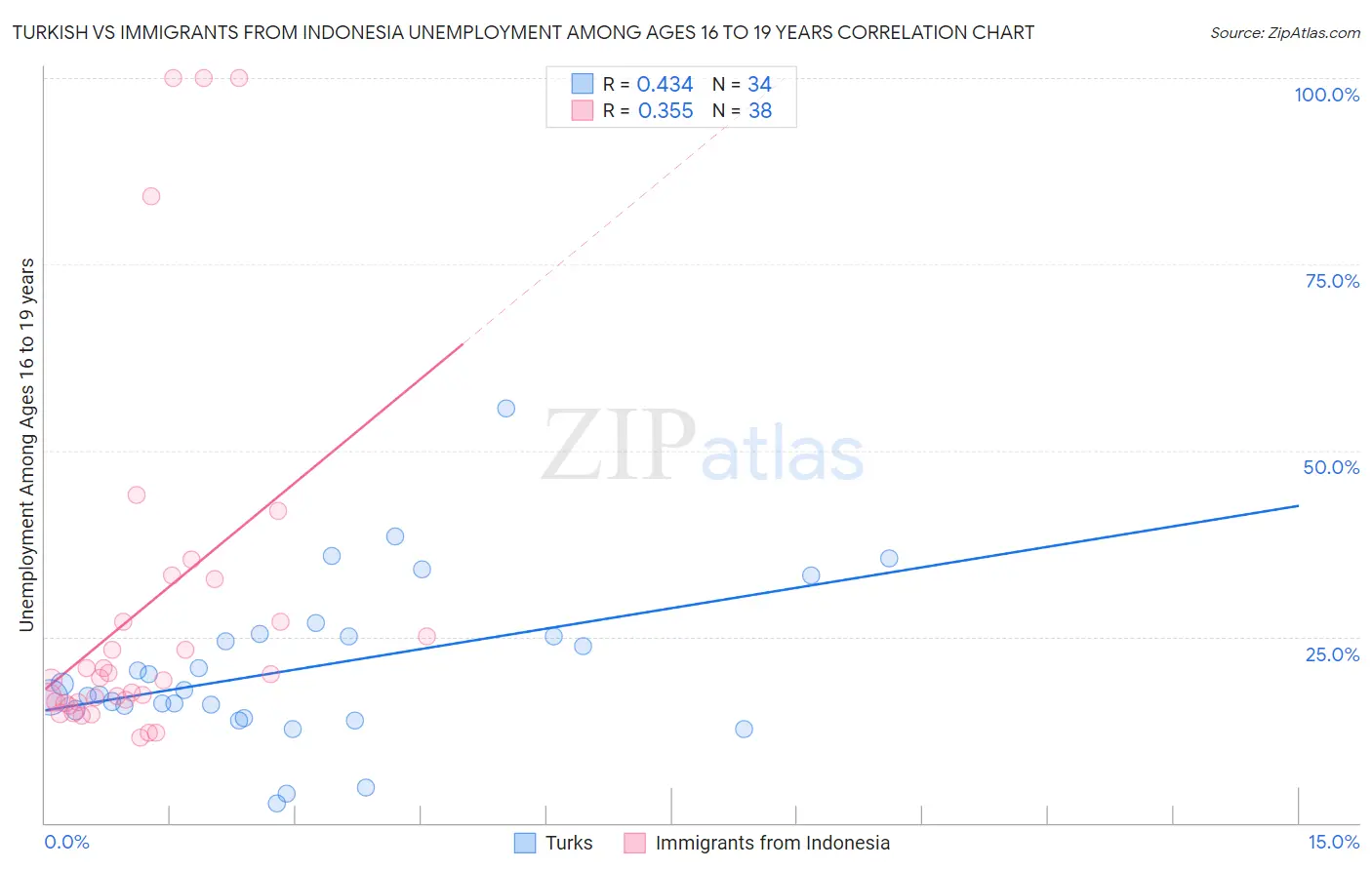 Turkish vs Immigrants from Indonesia Unemployment Among Ages 16 to 19 years