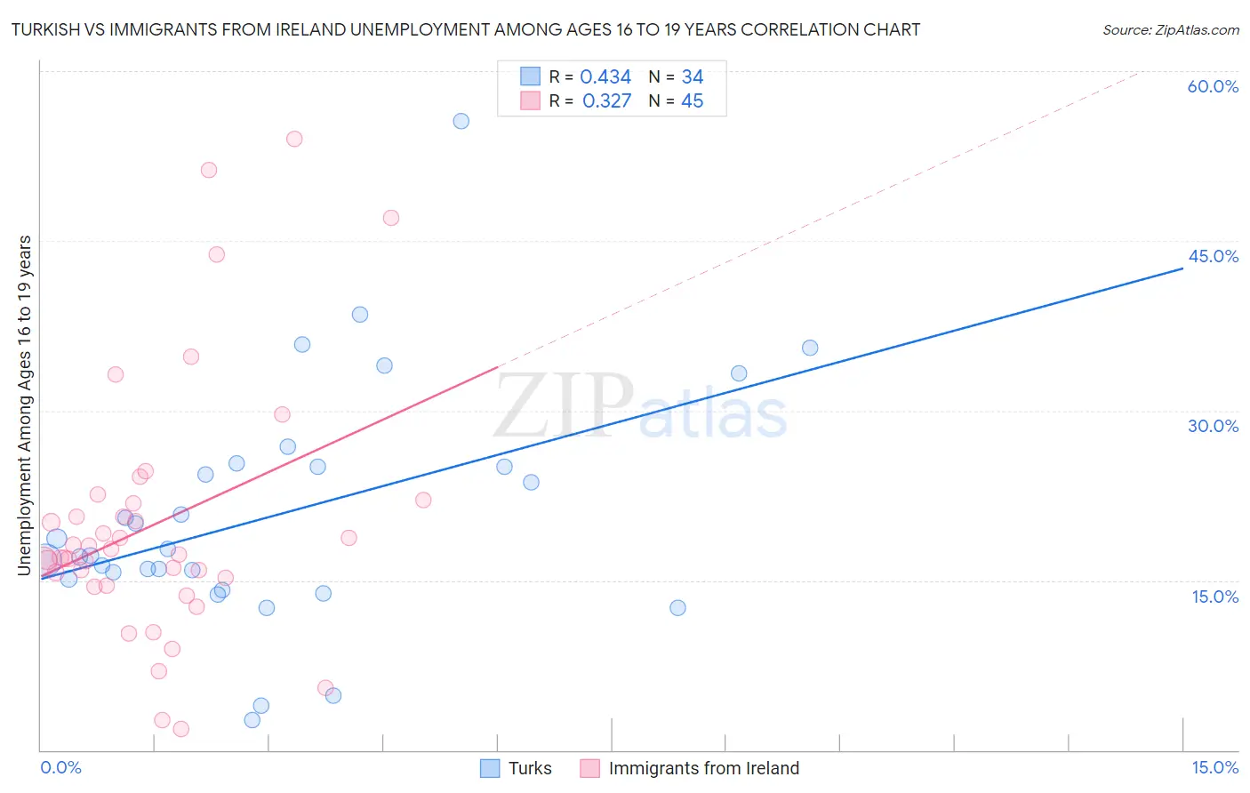 Turkish vs Immigrants from Ireland Unemployment Among Ages 16 to 19 years