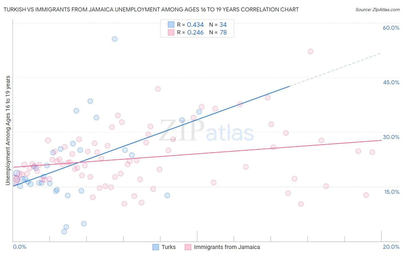 Turkish vs Immigrants from Jamaica Unemployment Among Ages 16 to 19 years