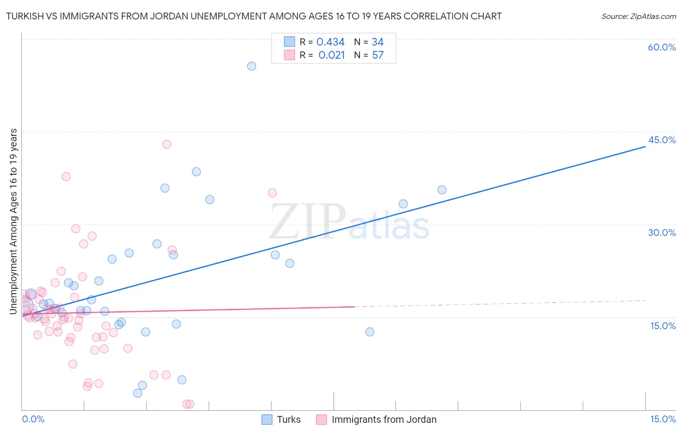 Turkish vs Immigrants from Jordan Unemployment Among Ages 16 to 19 years