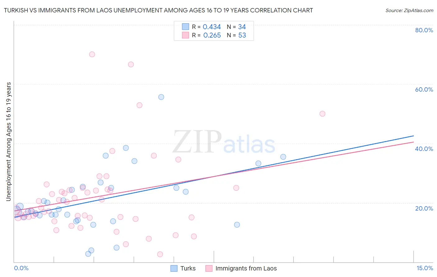 Turkish vs Immigrants from Laos Unemployment Among Ages 16 to 19 years