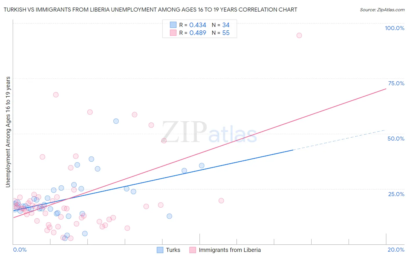 Turkish vs Immigrants from Liberia Unemployment Among Ages 16 to 19 years
