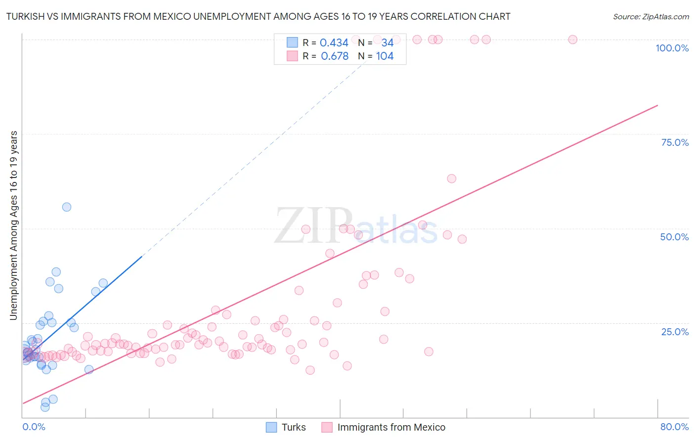 Turkish vs Immigrants from Mexico Unemployment Among Ages 16 to 19 years