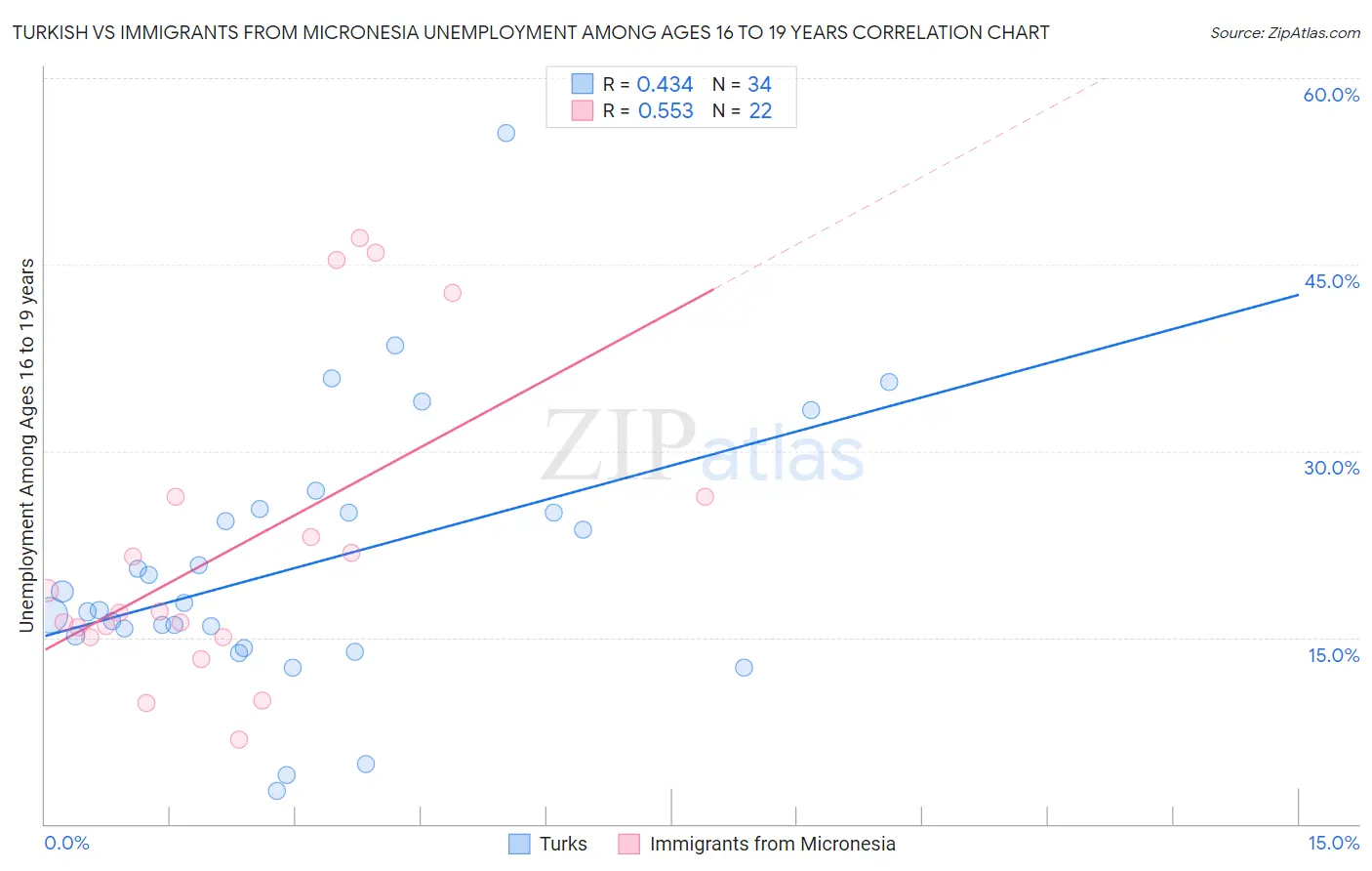 Turkish vs Immigrants from Micronesia Unemployment Among Ages 16 to 19 years
