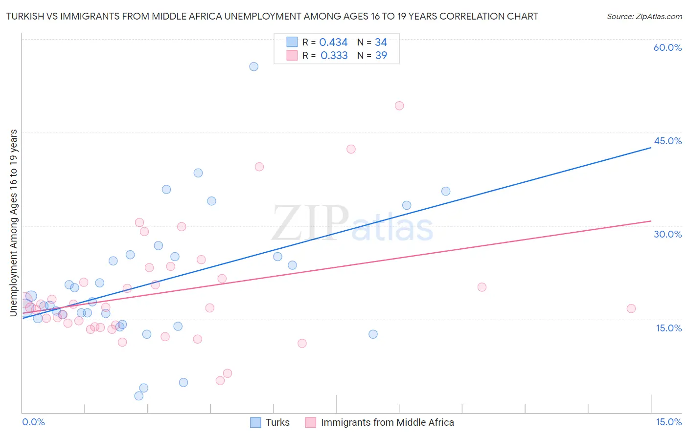 Turkish vs Immigrants from Middle Africa Unemployment Among Ages 16 to 19 years