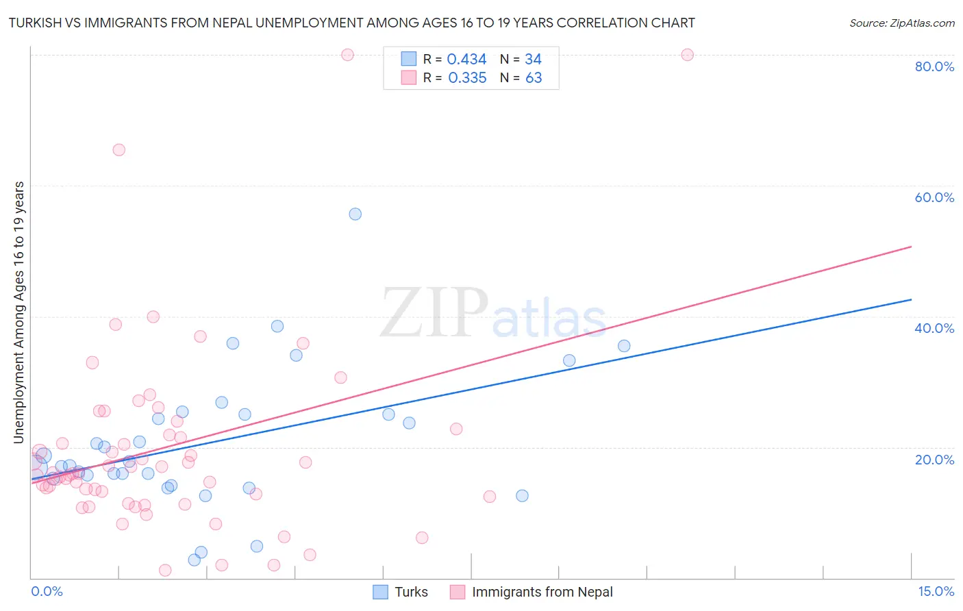 Turkish vs Immigrants from Nepal Unemployment Among Ages 16 to 19 years