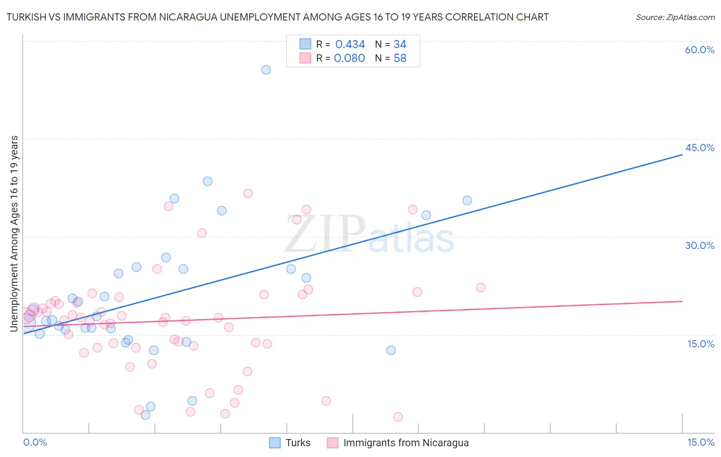 Turkish vs Immigrants from Nicaragua Unemployment Among Ages 16 to 19 years
