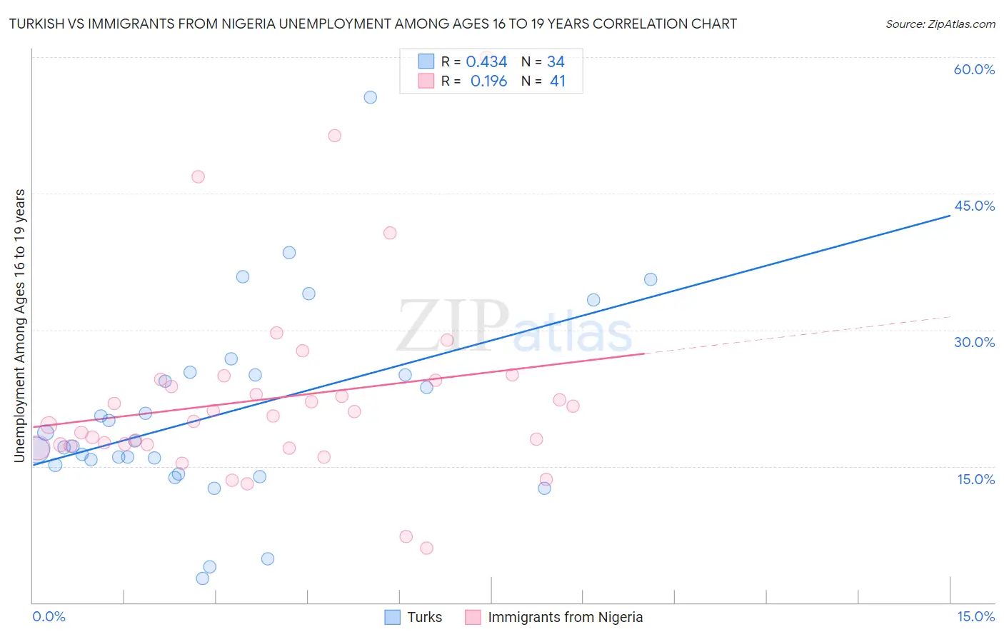 Turkish vs Immigrants from Nigeria Unemployment Among Ages 16 to 19 years