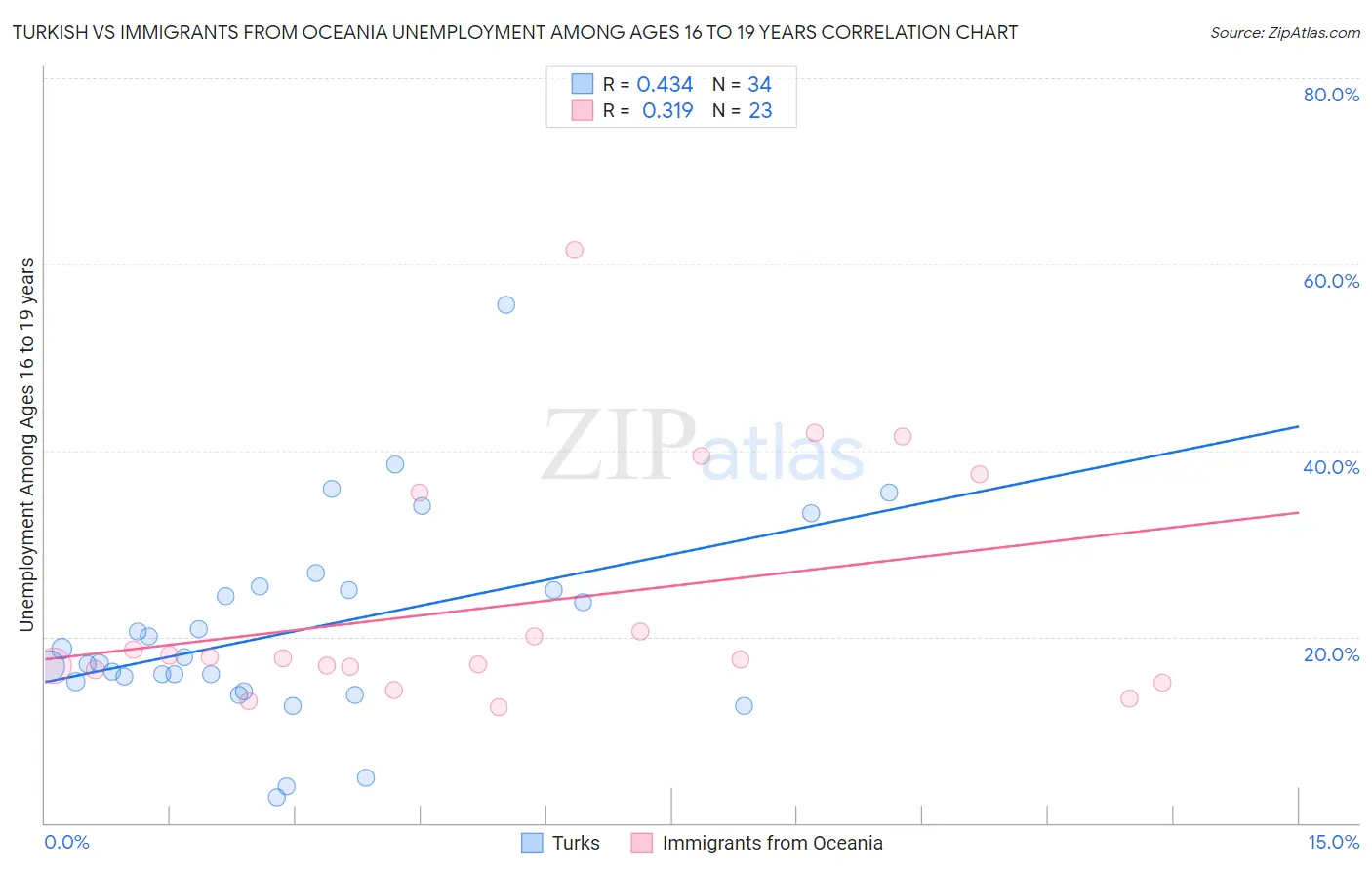 Turkish vs Immigrants from Oceania Unemployment Among Ages 16 to 19 years