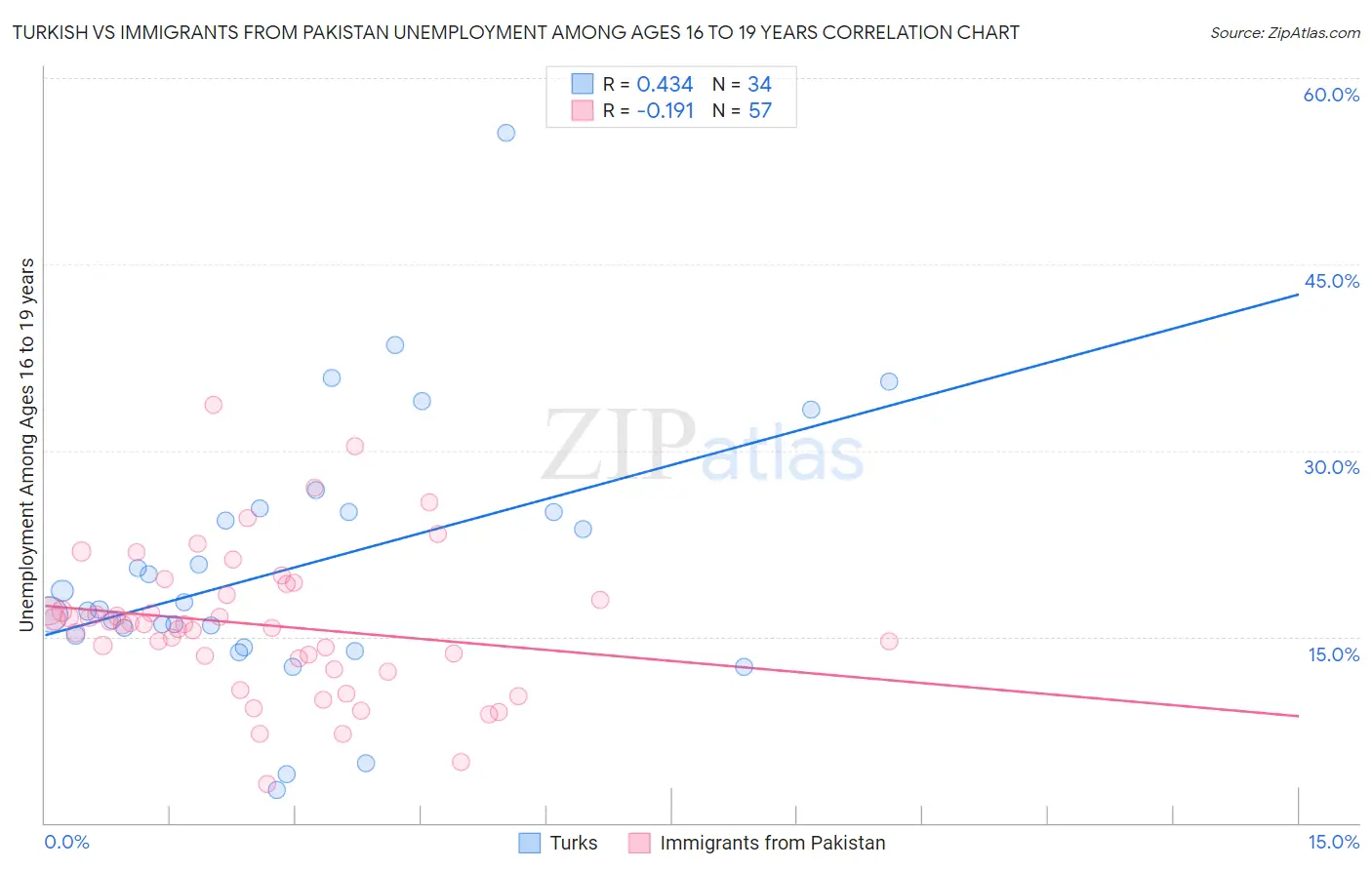 Turkish vs Immigrants from Pakistan Unemployment Among Ages 16 to 19 years