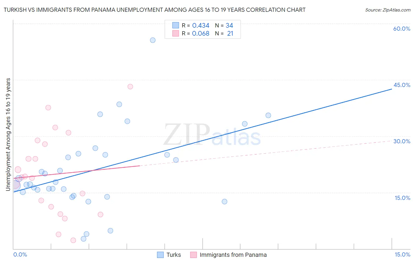 Turkish vs Immigrants from Panama Unemployment Among Ages 16 to 19 years