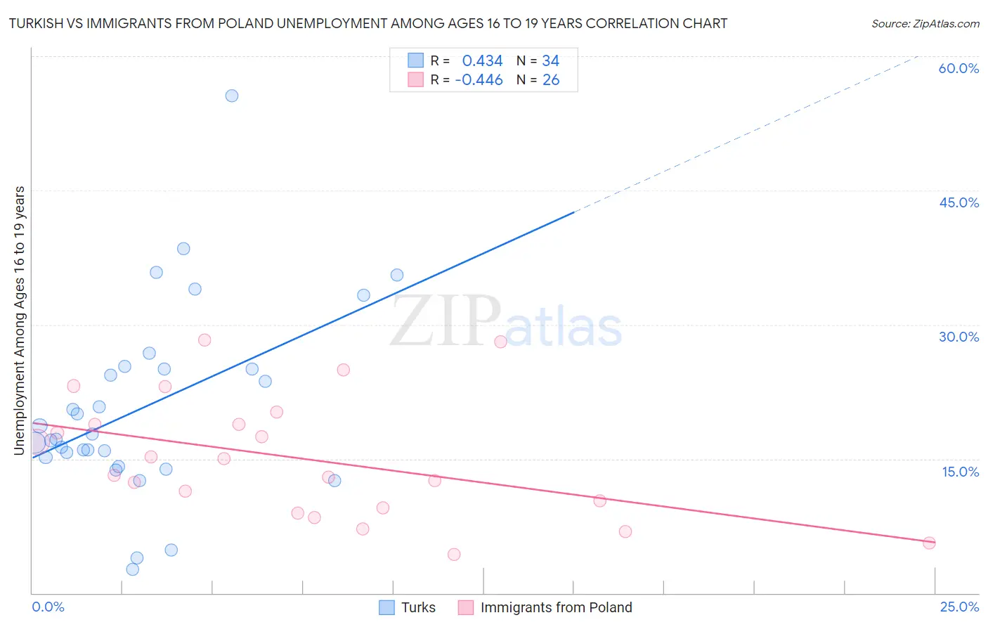 Turkish vs Immigrants from Poland Unemployment Among Ages 16 to 19 years