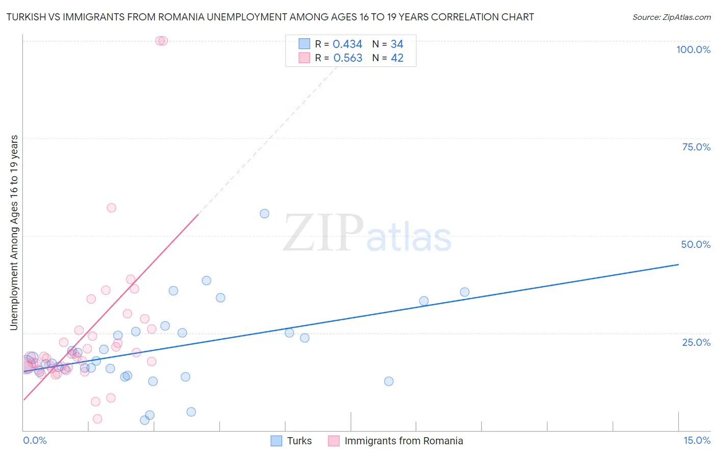 Turkish vs Immigrants from Romania Unemployment Among Ages 16 to 19 years