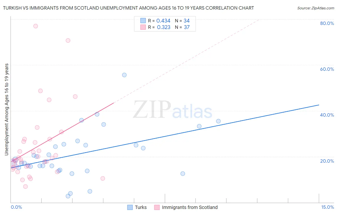 Turkish vs Immigrants from Scotland Unemployment Among Ages 16 to 19 years
