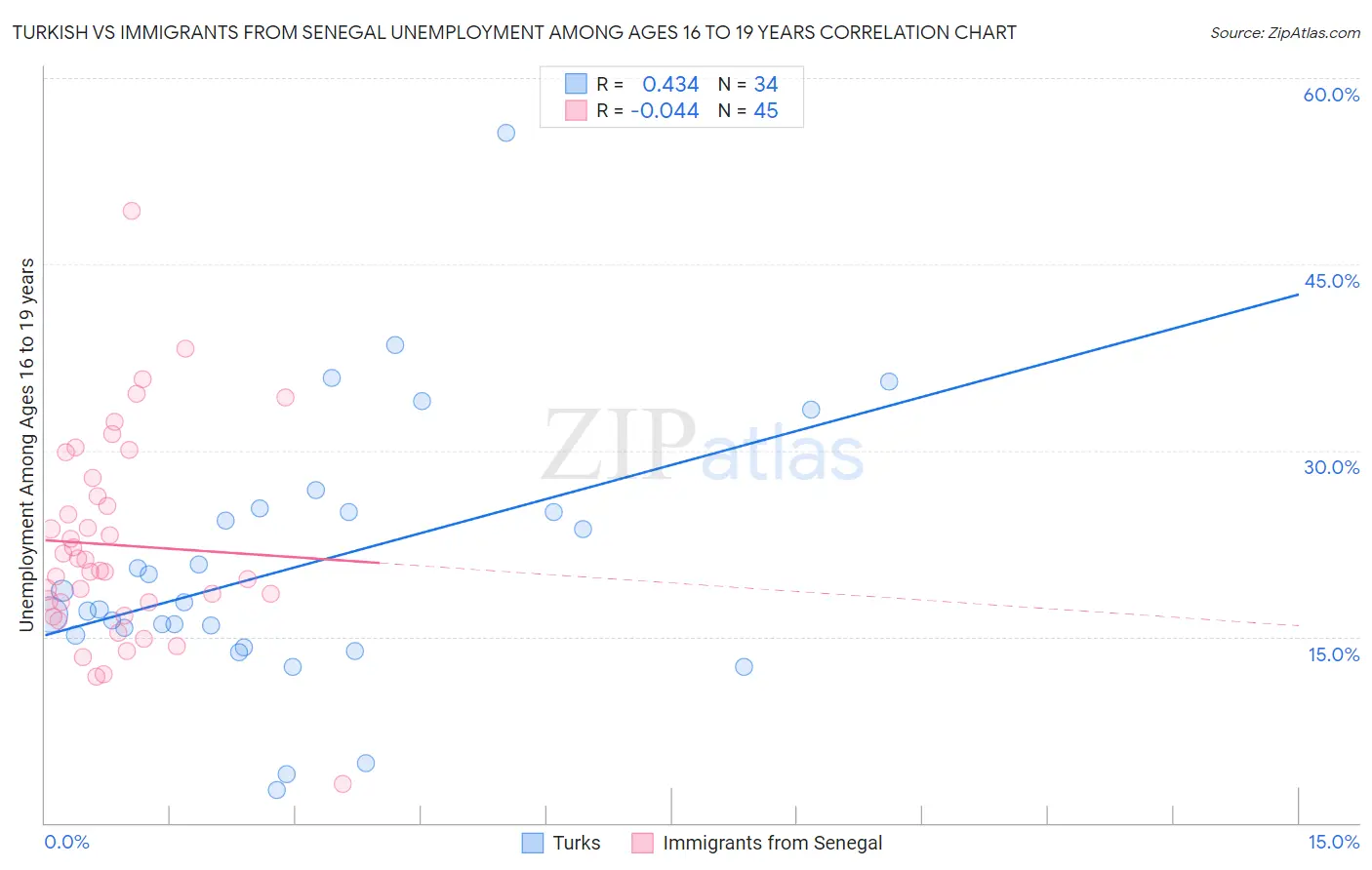 Turkish vs Immigrants from Senegal Unemployment Among Ages 16 to 19 years
