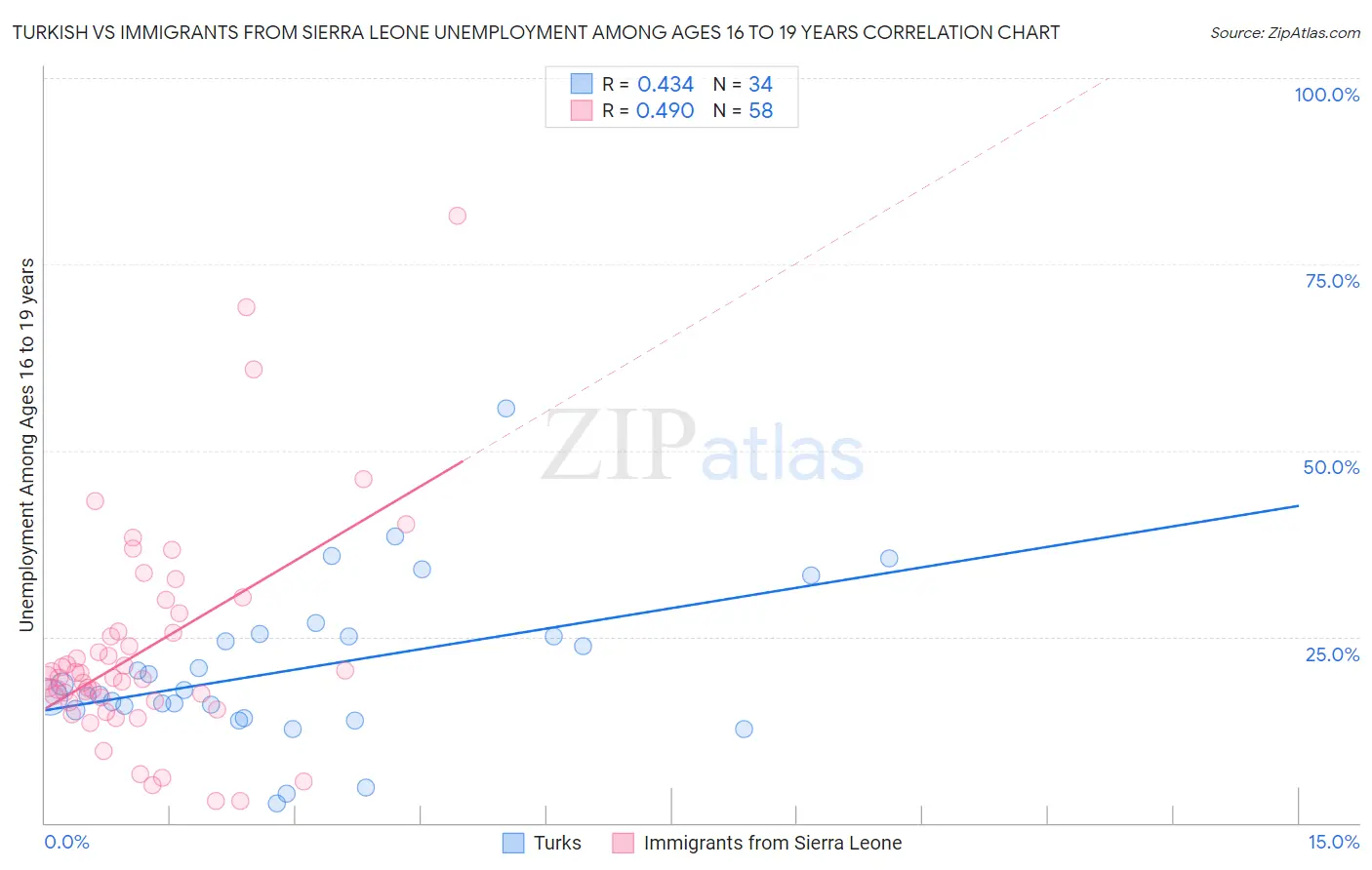 Turkish vs Immigrants from Sierra Leone Unemployment Among Ages 16 to 19 years