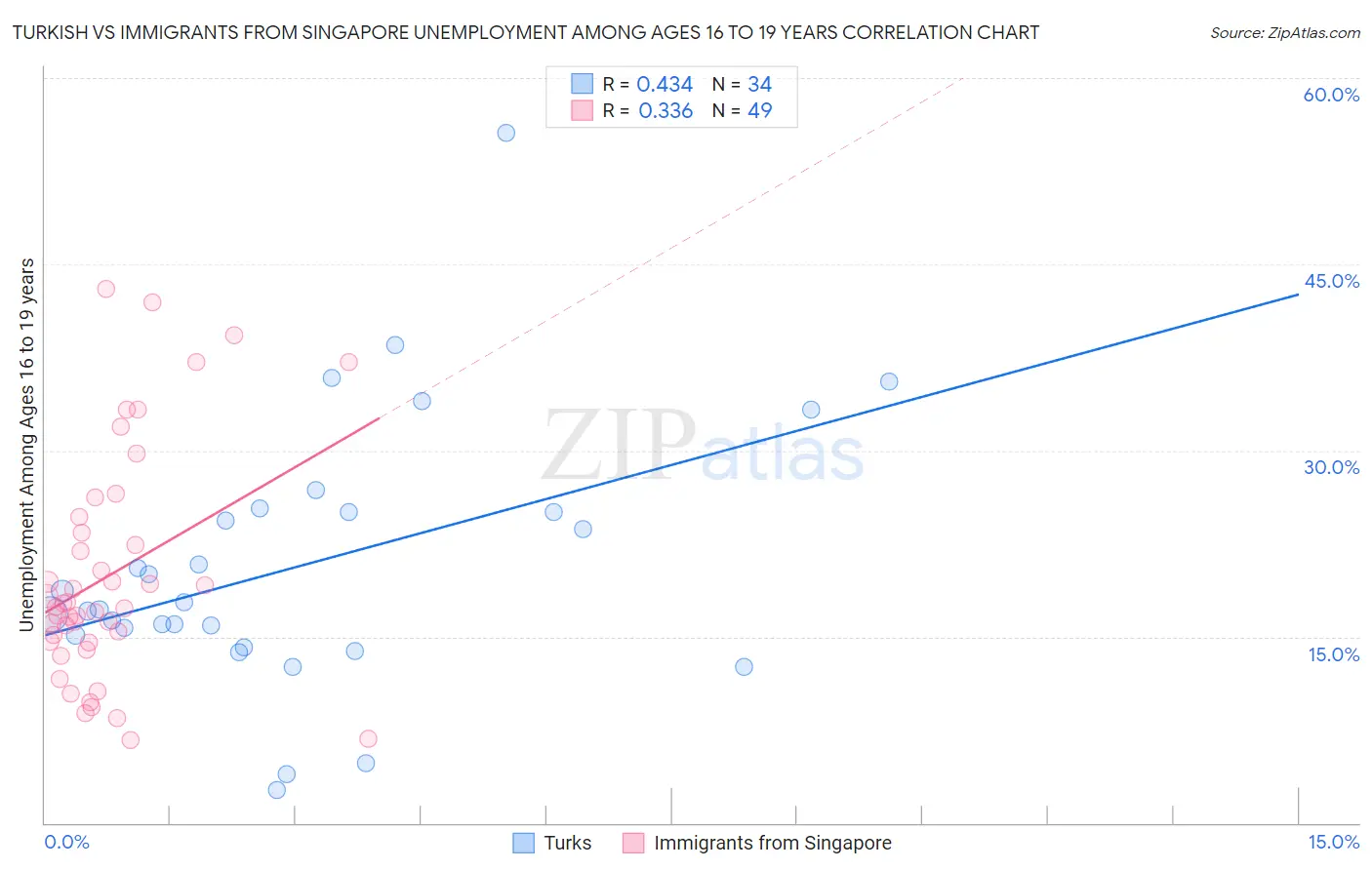 Turkish vs Immigrants from Singapore Unemployment Among Ages 16 to 19 years