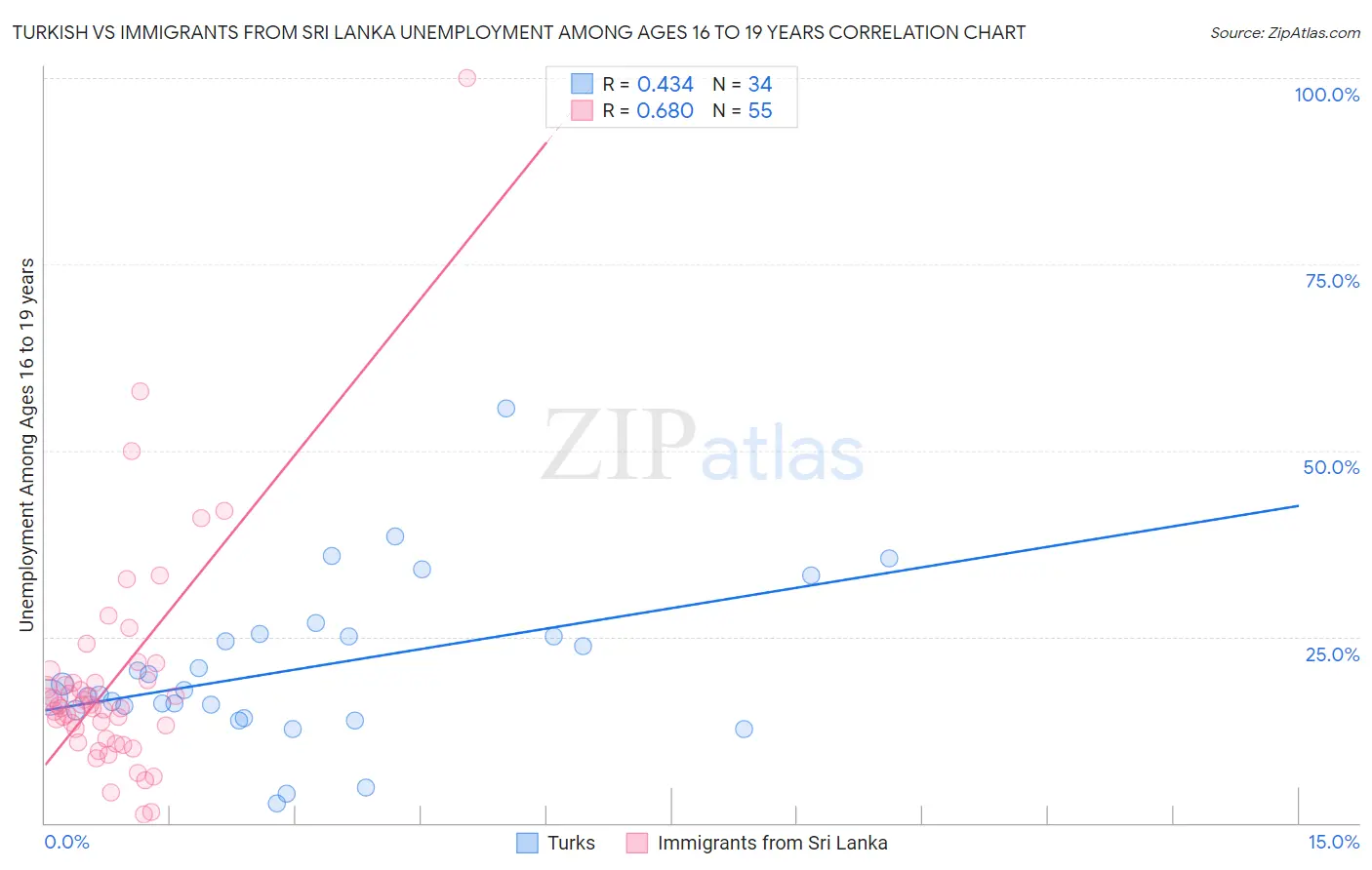 Turkish vs Immigrants from Sri Lanka Unemployment Among Ages 16 to 19 years