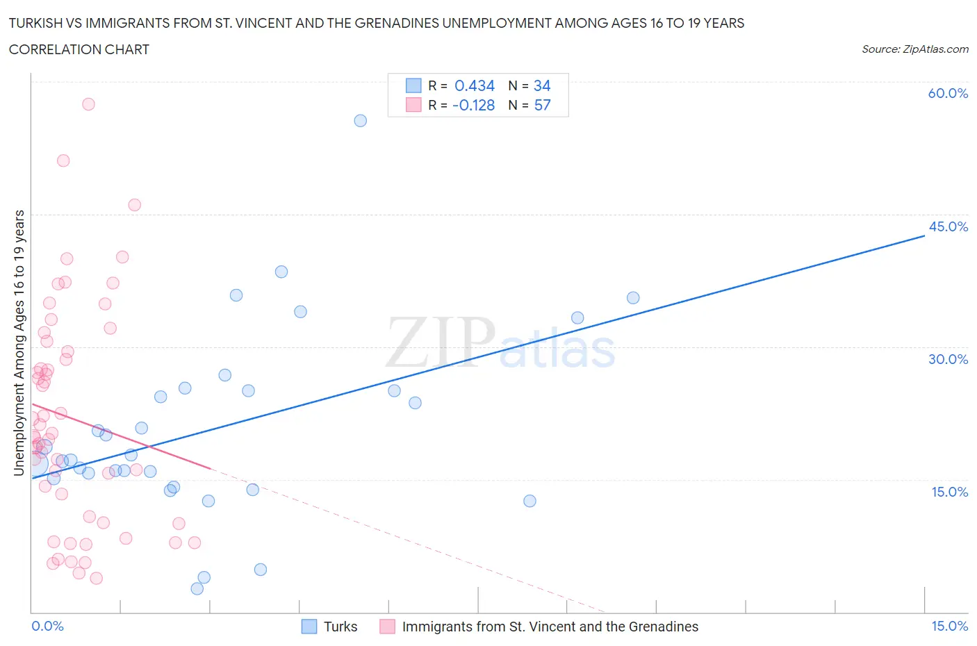 Turkish vs Immigrants from St. Vincent and the Grenadines Unemployment Among Ages 16 to 19 years