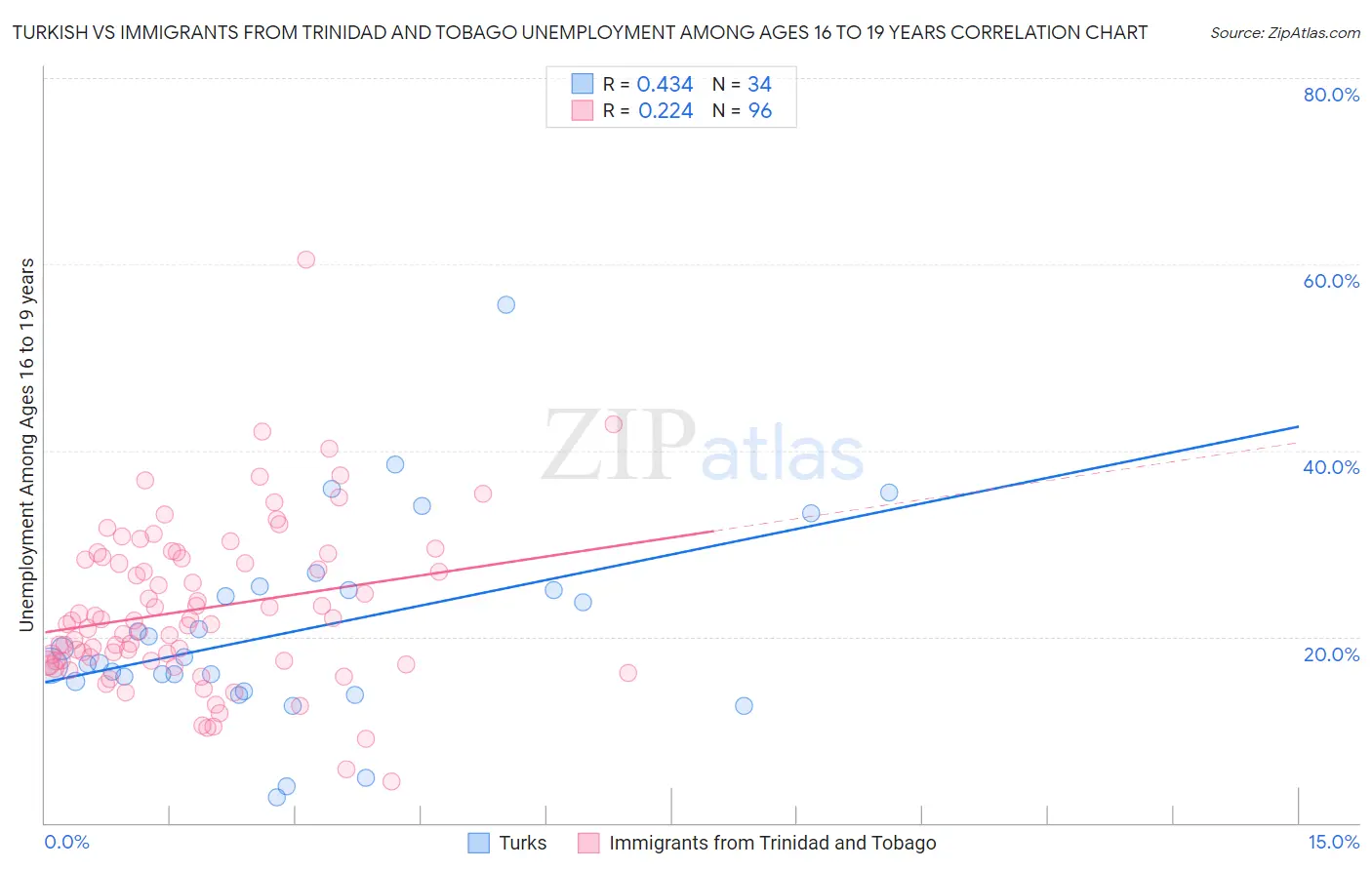 Turkish vs Immigrants from Trinidad and Tobago Unemployment Among Ages 16 to 19 years